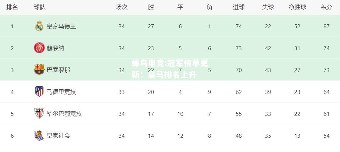 蜂鸟电竞:冠军榜单更新：皇马排名上升