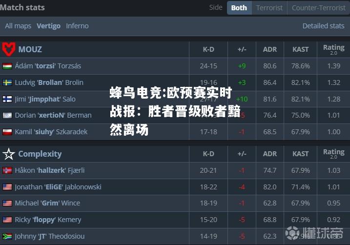 蜂鸟电竞:欧预赛实时战报：胜者晋级败者黯然离场